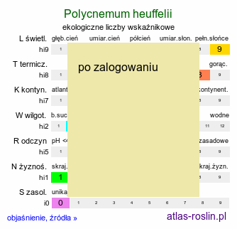 ekologiczne liczby wskaźnikowe Polycnemum heuffelii (chrząstkowiec Heuffela)