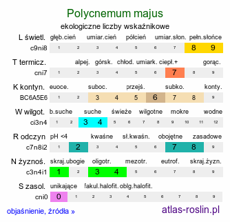 ekologiczne liczby wskaźnikowe Polycnemum majus (chrząstkowiec większy)