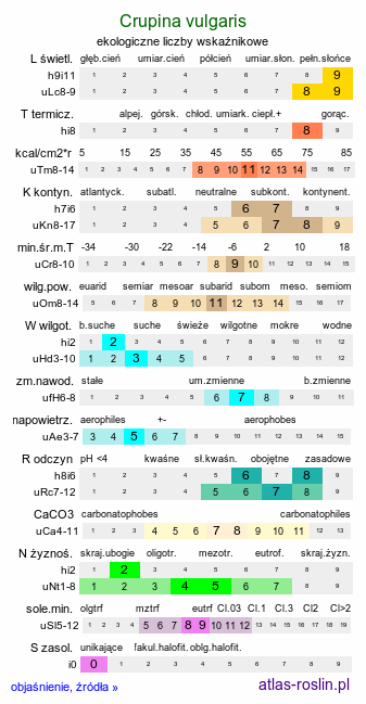 ekologiczne liczby wskaźnikowe Crupina vulgaris (krupina pospolita)