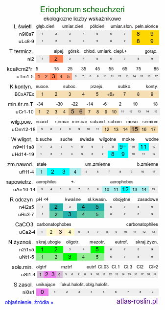 ekologiczne liczby wskaźnikowe Eriophorum scheuchzeri