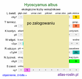 ekologiczne liczby wskaźnikowe Hyoscyamus albus (lulek biały)
