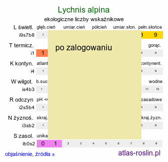 ekologiczne liczby wskaźnikowe Lychnis alpina (firletka alpejska)