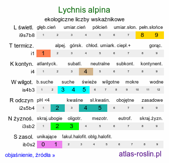 ekologiczne liczby wskaźnikowe Lychnis alpina (firletka alpejska)