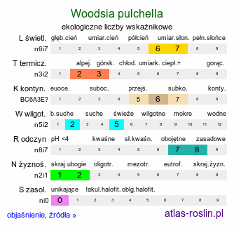 ekologiczne liczby wskaźnikowe Woodsia pulchella (rozrzutka nadobna)