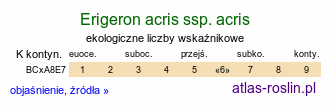 ekologiczne liczby wskaźnikowe Erigeron acris ssp. acris (przymiotno ostre typowe)