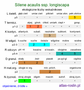 ekologiczne liczby wskaźnikowe Silene acaulis ssp. longiscapa