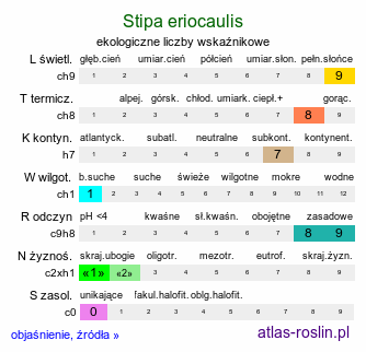 ekologiczne liczby wskaźnikowe Stipa eriocaulis (ostnica murawowa)