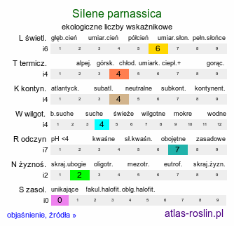 ekologiczne liczby wskaźnikowe Silene parnassica