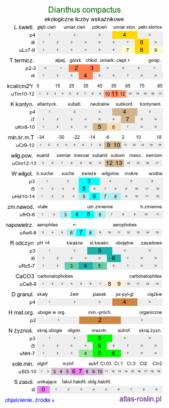 ekologiczne liczby wskaźnikowe Dianthus compactus (goździk skupiony)
