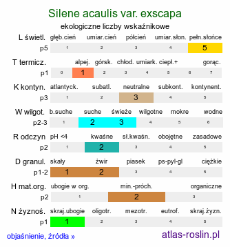 ekologiczne liczby wskaźnikowe Silene acaulis var. exscapa