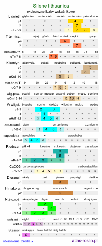 ekologiczne liczby wskaźnikowe Silene lithuanica (lepnica litewska)