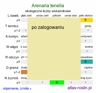ekologiczne liczby wskaźnikowe Arenaria tenella (piaskowiec orzęsiony)
