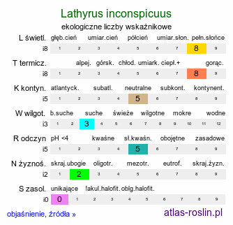 ekologiczne liczby wskaźnikowe Lathyrus inconspicuus (groszek niepozorny)