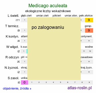 ekologiczne liczby wskaźnikowe Medicago aculeata (lucerna kłująca)