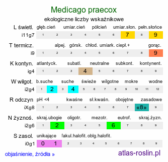 ekologiczne liczby wskaźnikowe Medicago praecox (lucerna wczesna)