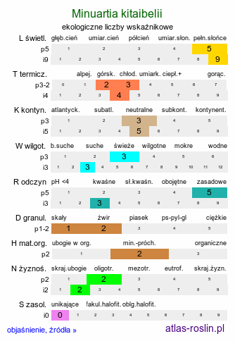 ekologiczne liczby wskaźnikowe Minuartia kitaibelii (mokrzyca Kitaibela)