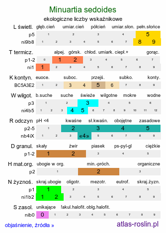 ekologiczne liczby wskaźnikowe Minuartia sedoides (mokrzyca rozchodnikowata)