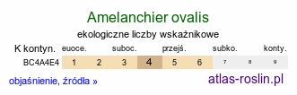 ekologiczne liczby wskaźnikowe Amelanchier ovalis (świdośliwka jajowata)