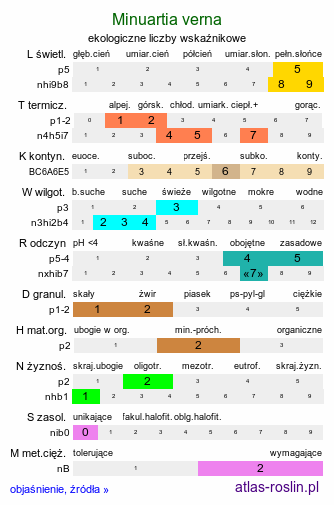 ekologiczne liczby wskaźnikowe Minuartia verna (mokrzyca wiosenna)