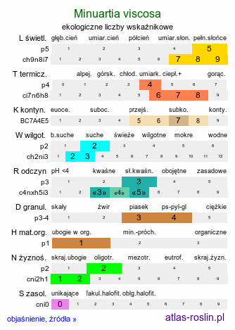 ekologiczne liczby wskaźnikowe Minuartia viscosa (mokrzyca lepka)