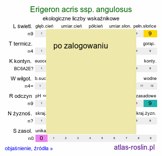 ekologiczne liczby wskaźnikowe Erigeron acris ssp. angulosus (przymiotno ostre chude)