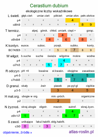 ekologiczne liczby wskaźnikowe Cerastium dubium (rogownica lepka)