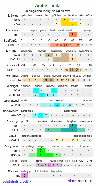 ekologiczne liczby wskaźnikowe Arabis turrita (gęsiówka wieżyczkowata)