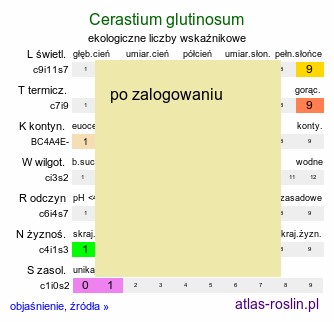 ekologiczne liczby wskaźnikowe Cerastium glutinosum (rogownica murawowa)