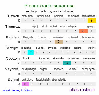 ekologiczne liczby wskaźnikowe Pleurochaete squarrosa (boczeń nastroszony)