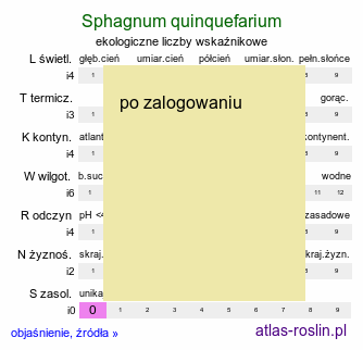 ekologiczne liczby wskaźnikowe Sphagnum quinquefarium (torfowiec pięciorzędowy)