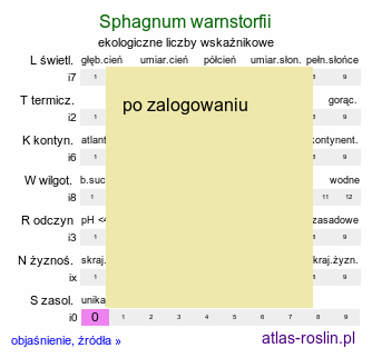 ekologiczne liczby wskaźnikowe Sphagnum warnstorfii (torfowiec Warnstorfa)