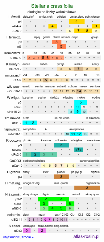 ekologiczne liczby wskaźnikowe Stellaria crassifolia (gwiazdnica grubolistna)