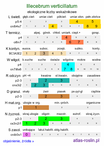 ekologiczne liczby wskaźnikowe Illecebrum verticillatum (goździeniec okółkowy)