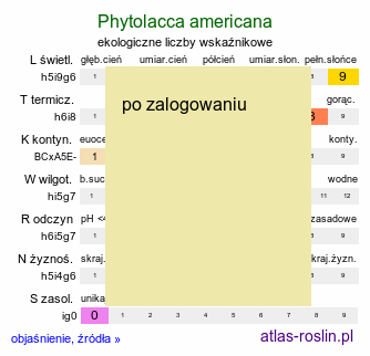 ekologiczne liczby wskaźnikowe Phytolacca americana (szkarłatka amerykańska)