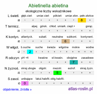 ekologiczne liczby wskaźnikowe Abietinella abietina (jodłówka pospolita)